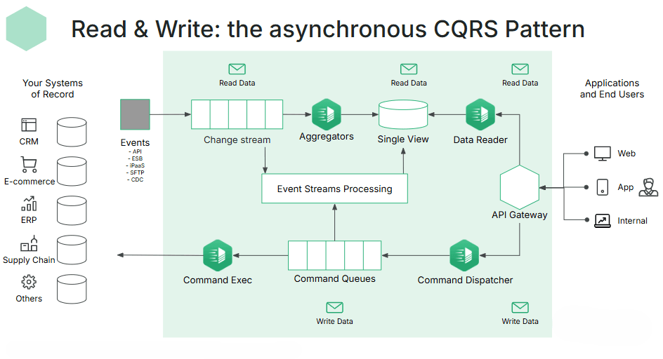 CQRS Pattern