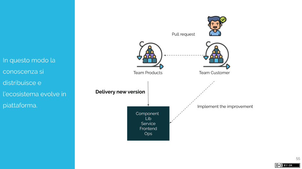 Come i Microservizi favoriscono il lavoro dei Feature Teams (6)
