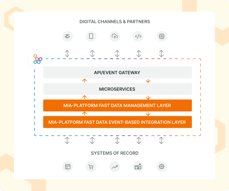 Architecture diagram of Mia-Platform's Fast Data layer connecting digital channels and partners to systems of record through an API/Event Gateway and microservices