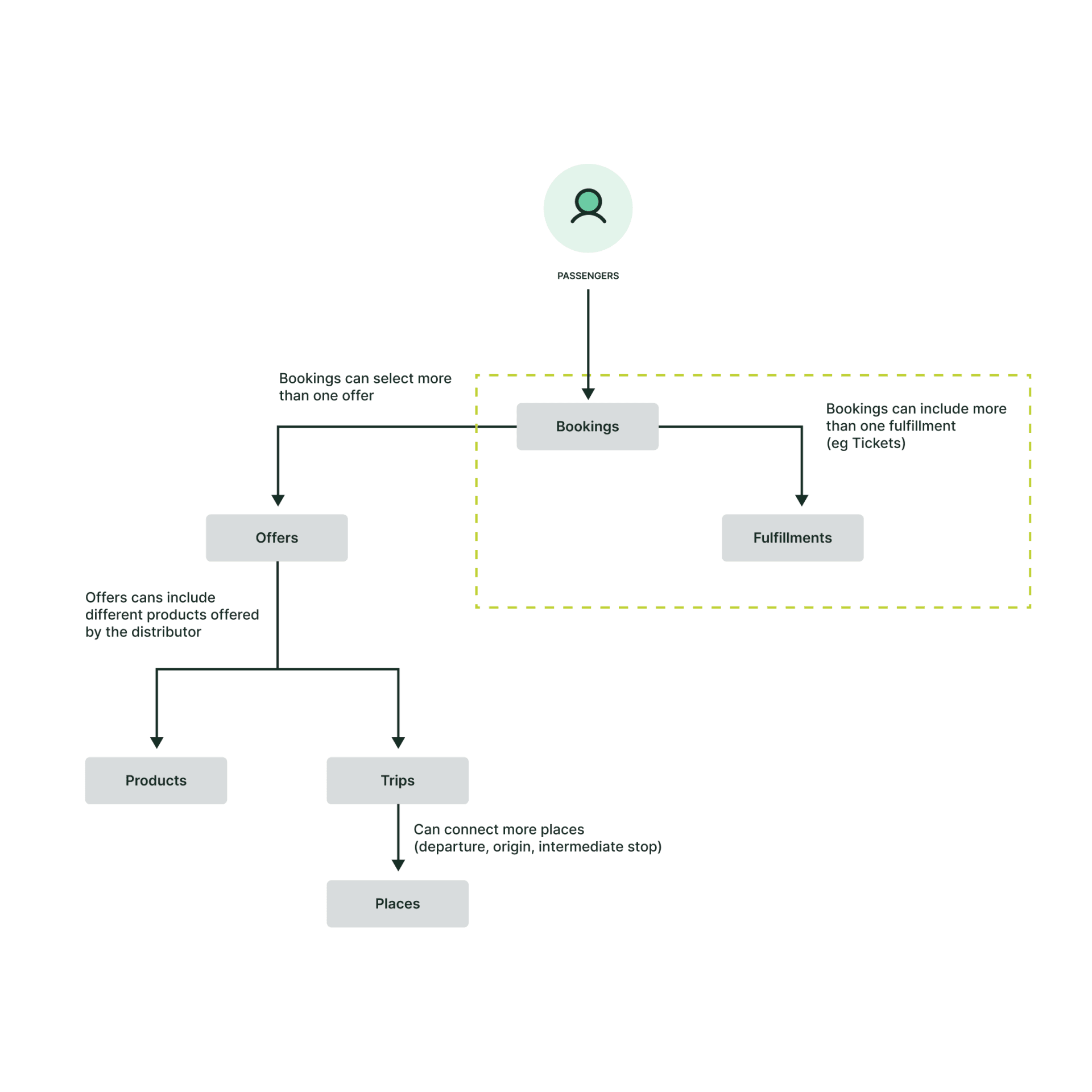 Data models in OSDM
