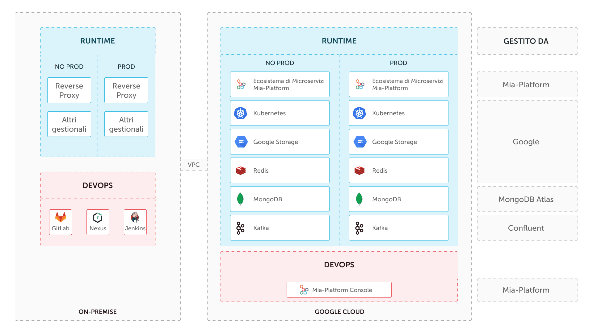 mia-platform-migrazione-cloud-architettura-target