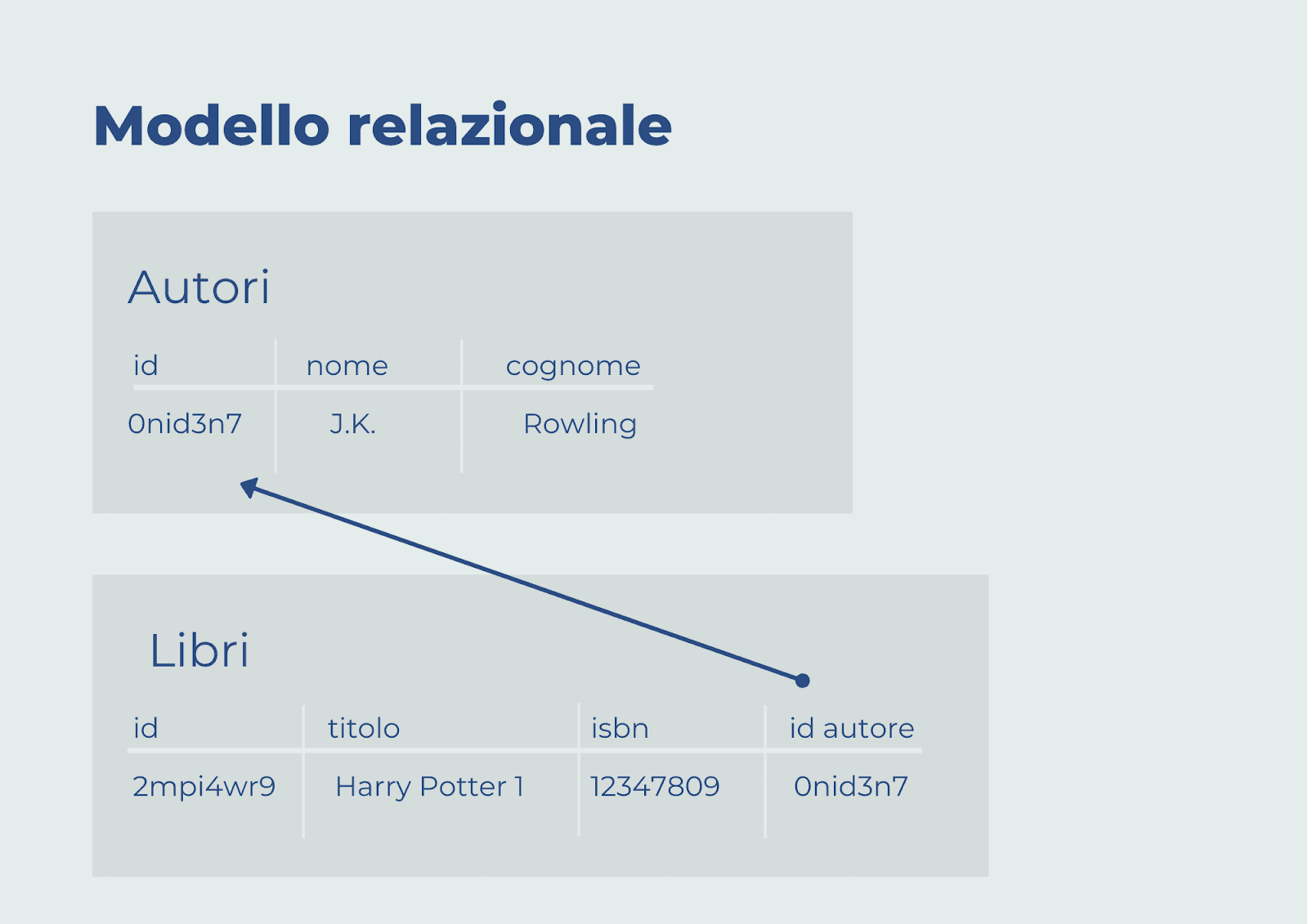 Mia-Platform_Modello_Relazionale