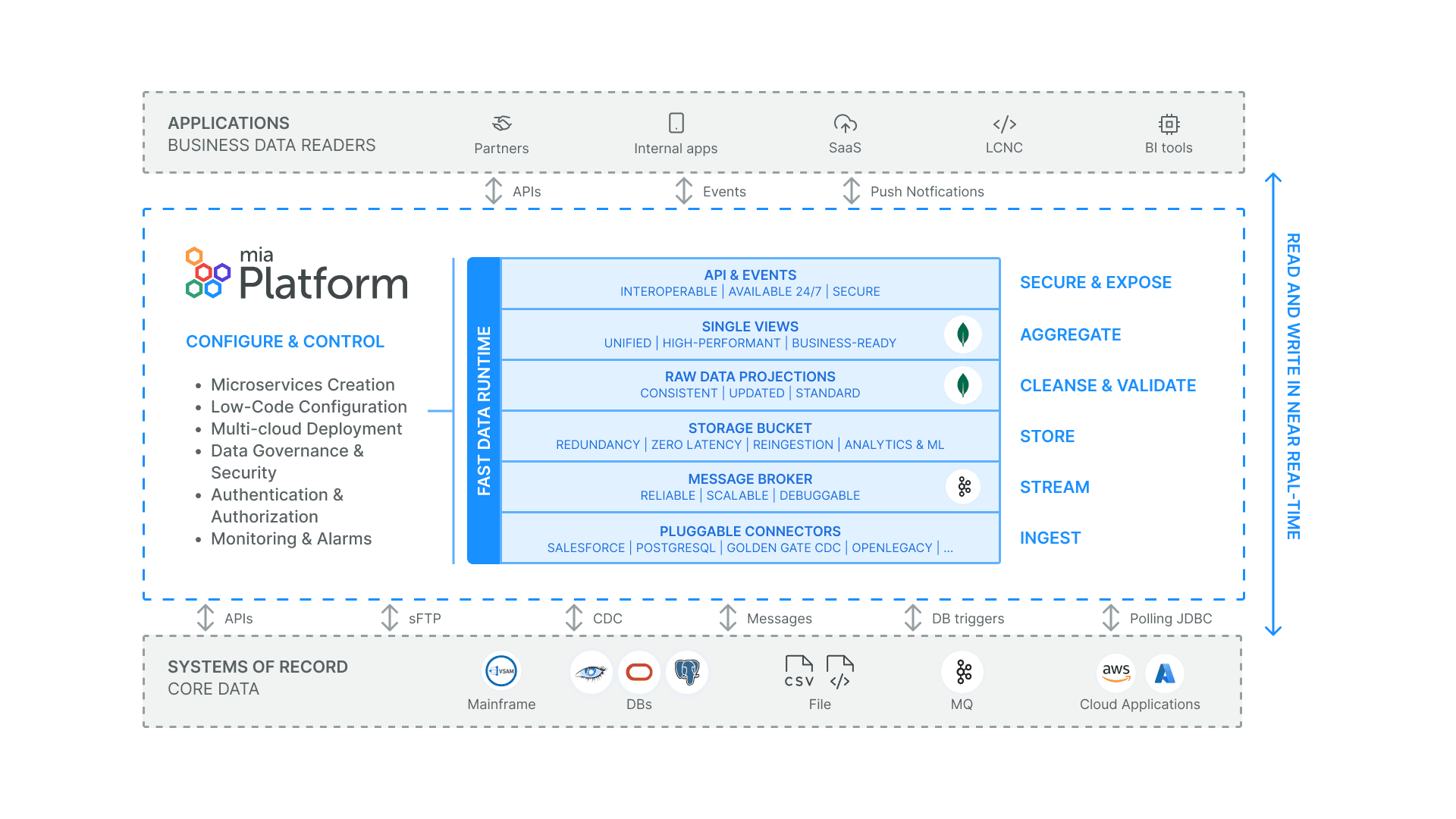 Digital Integration Hub DIH