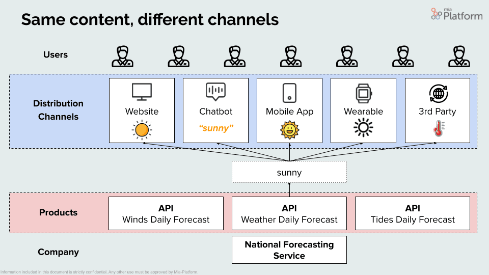 API economy omnichannel strategy