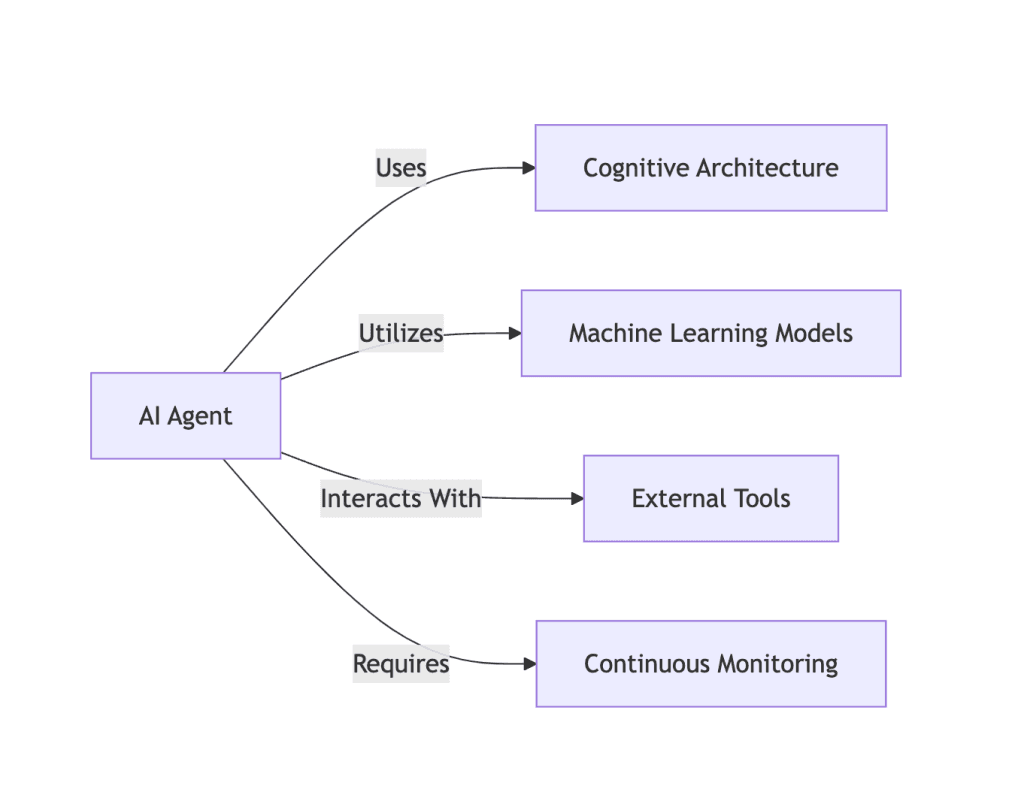 AI Agents