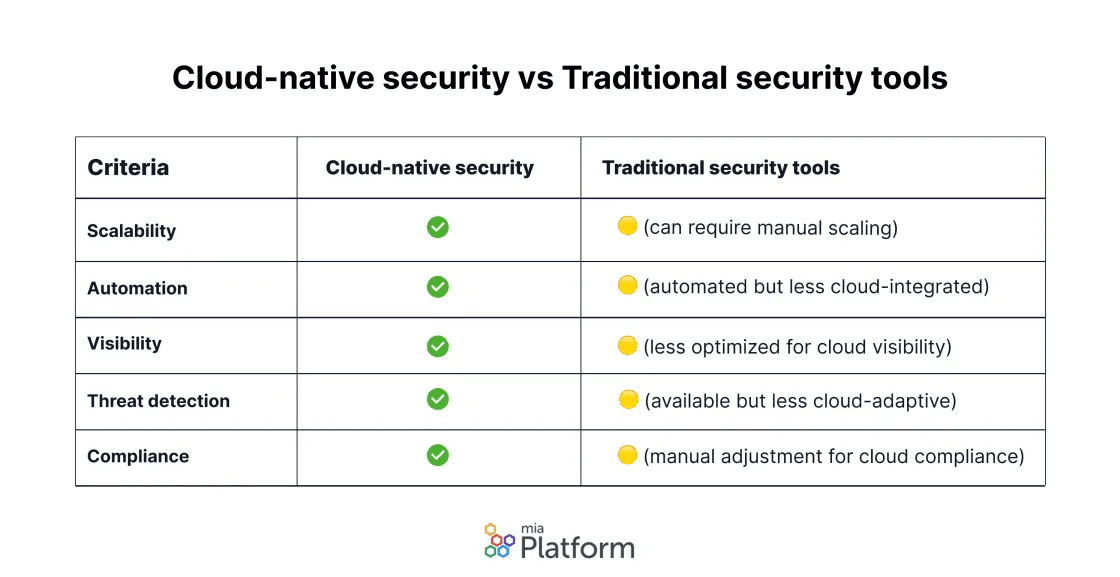 Cloud-Native Security vs Tradional Security Tools