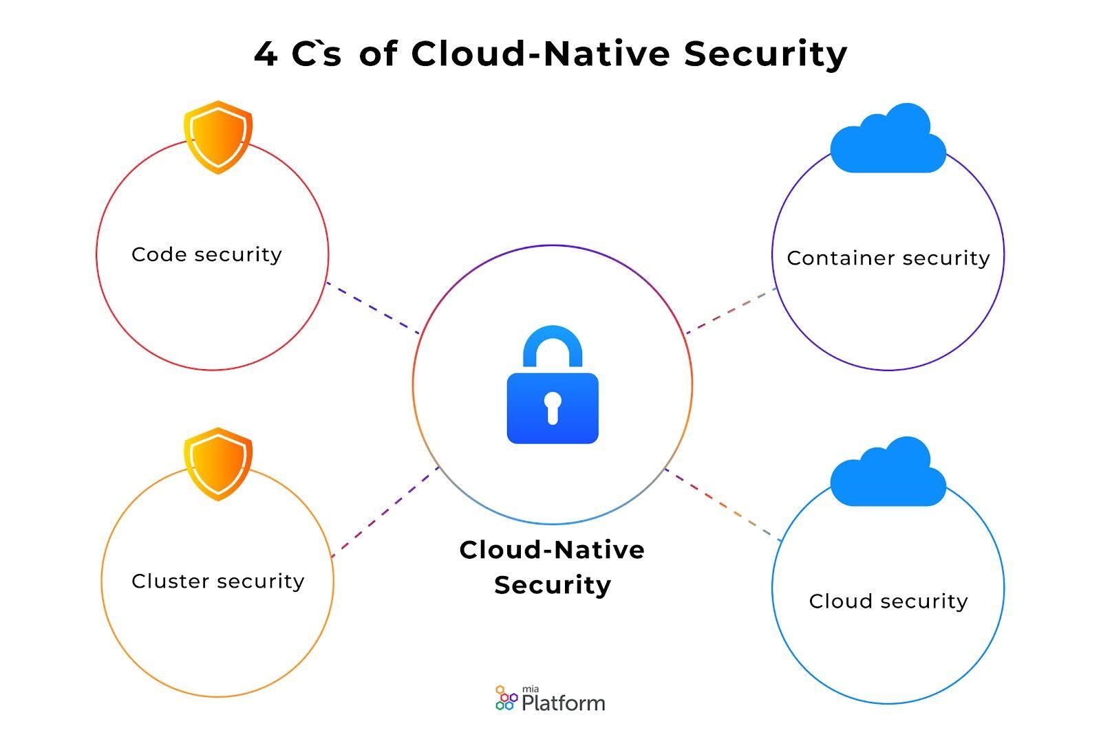4 C's Cloud-Native Security