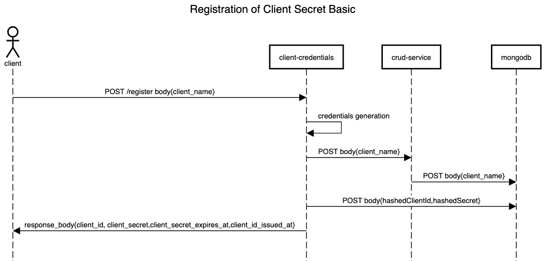 Mia-Platform_Client_Credentials