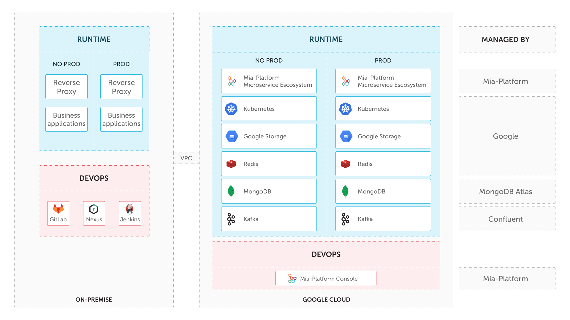 mia-platform-cloud-migration-target-infrastructure