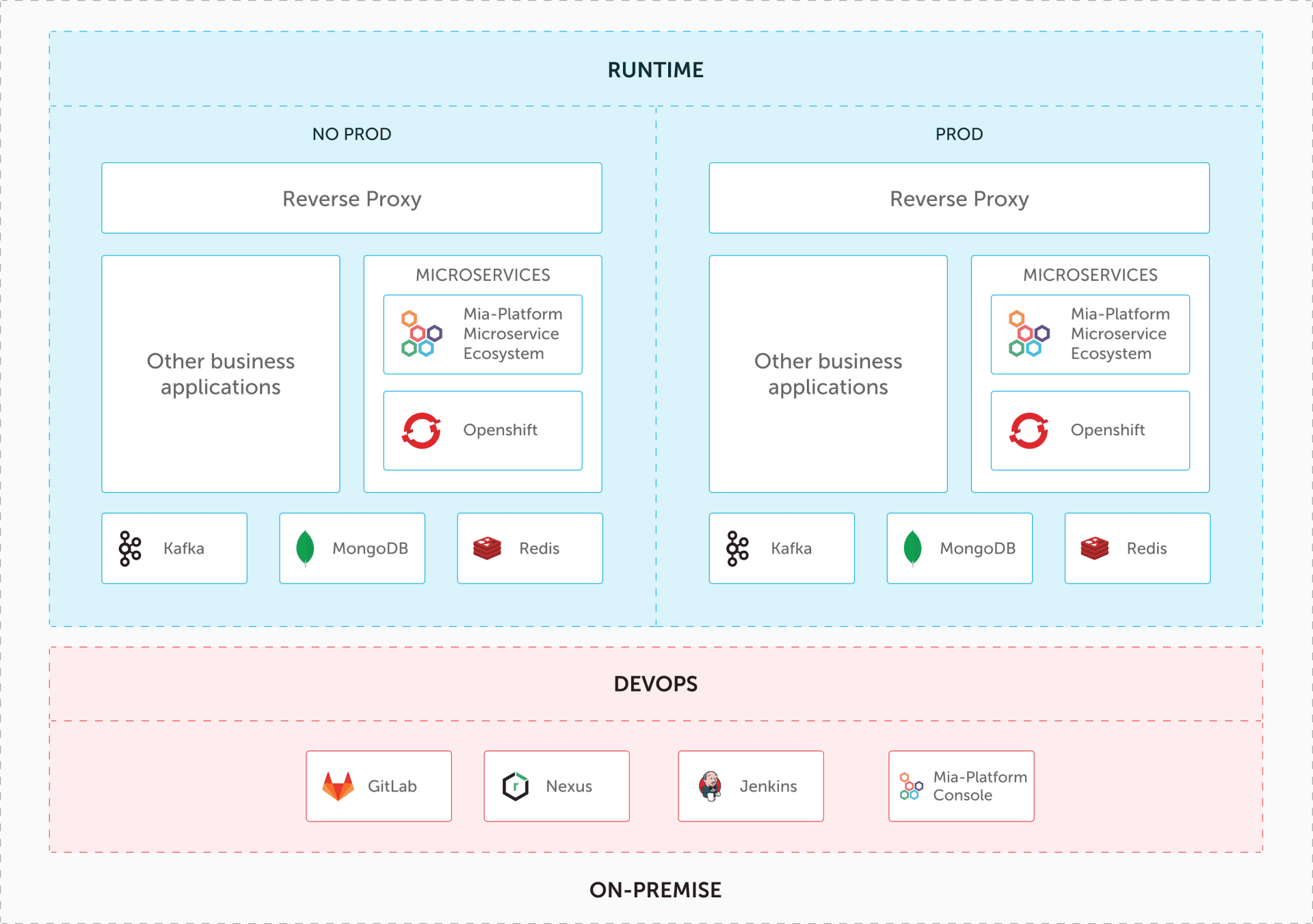 mia-platform-cloud-migration-starting-infrastructure