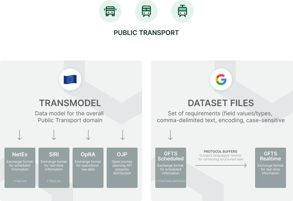 Public transport standards