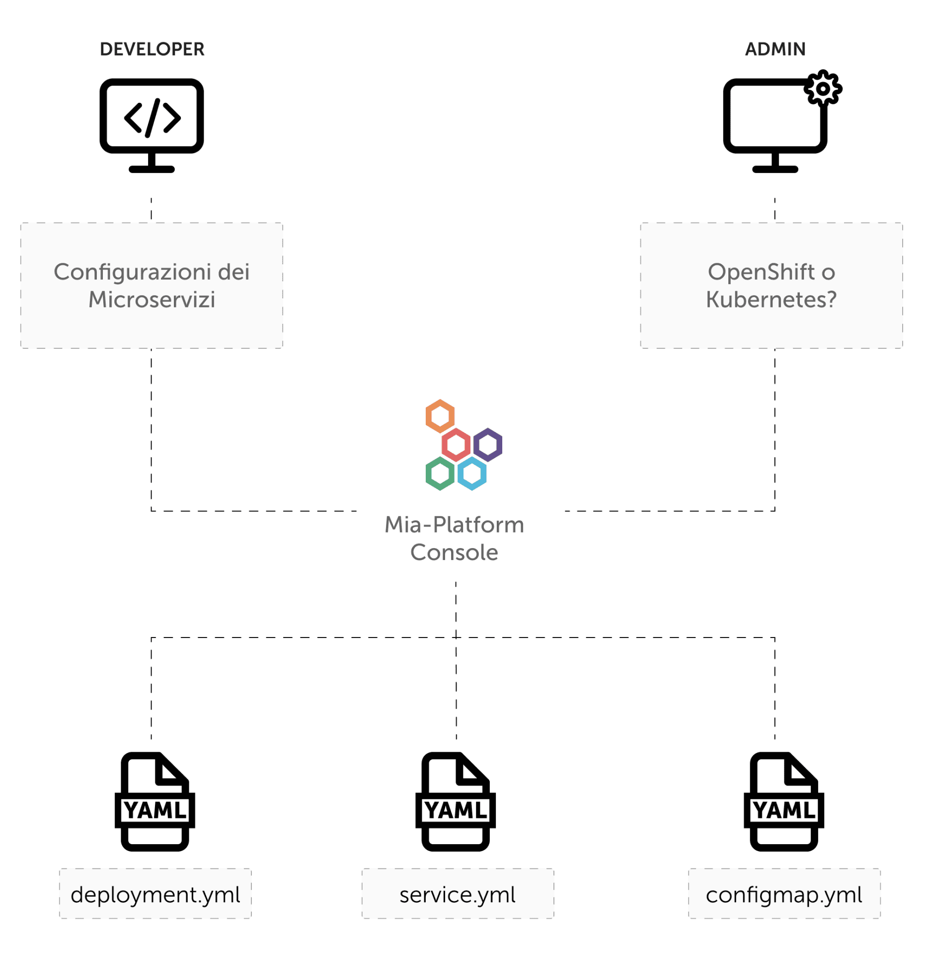 mia-platform-migrazione-cloud-automazione