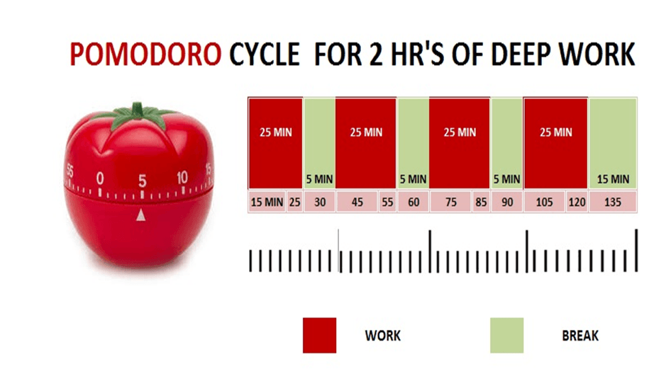 Tecnica del pomodoro