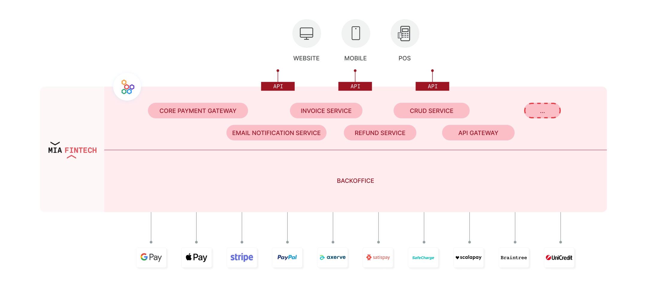 Payment Integration Hub Architecture